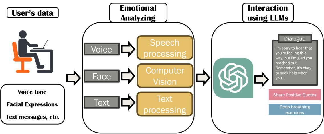 Figure 1: The Proposed Social Robot System Structure